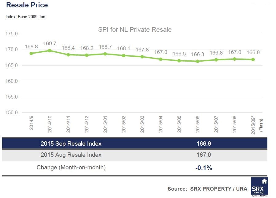 Image showcasing Private Apartment Resale Prices remain flat for the last 6 month on low ...